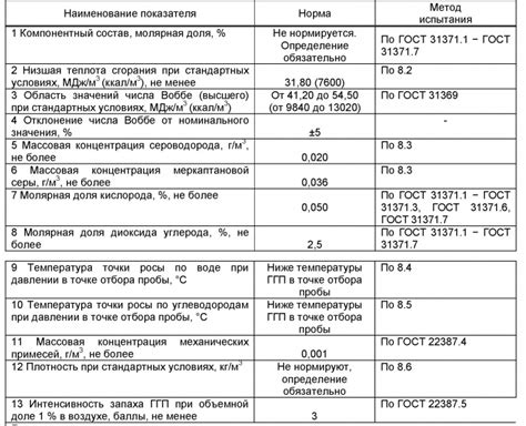 Показатели качества газа