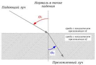 Показатель преломления и его влияние