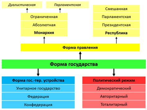 Политическая организация и формы правления