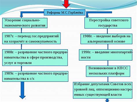 Политические действия Горбачева