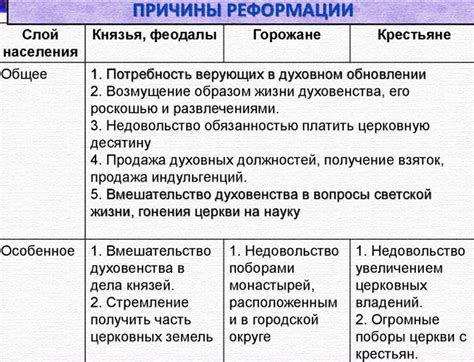 Политические и экономические причины реформации