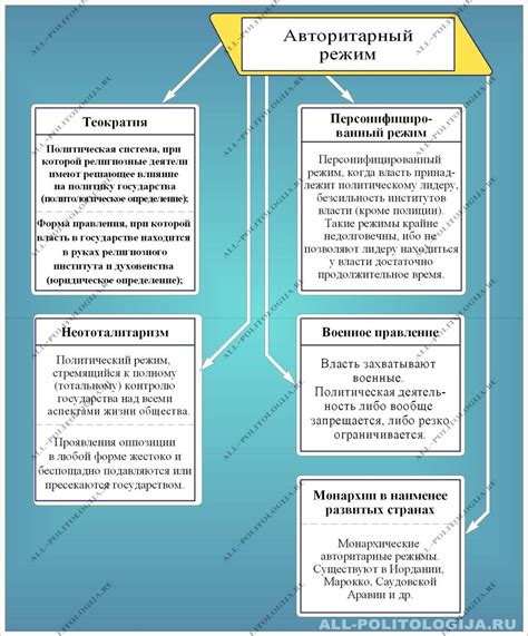 Политические факторы, способствующие падению авторитарных режимов