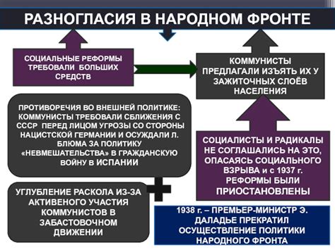 Политический уклад: разногласия и реформы