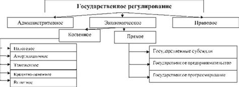 Политическое и экономическое регулирование