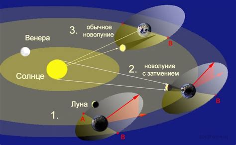 Положение относительно солнца