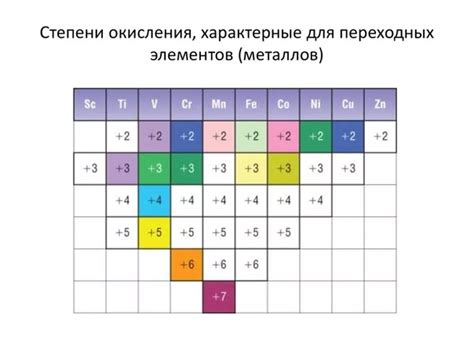 Положительные степени окисления металлов второй группы