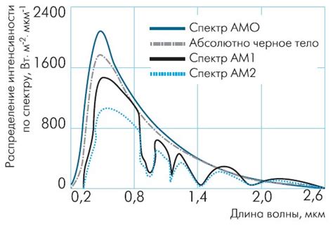 Понижение интенсивности солнечного излучения