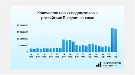 Популярность Телеграмм