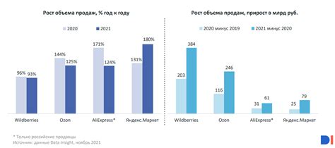 Популярность и продажи