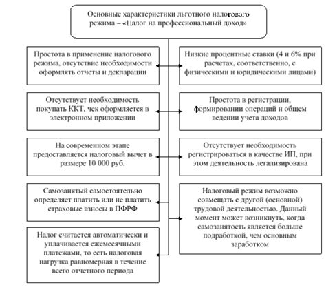 Последствия налога на профессиональный доход