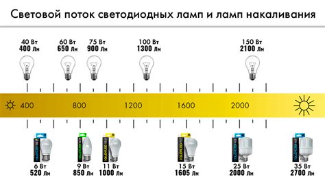 Посторонние предметы, затушивающие световой поток