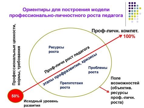 Постоянное развитие и профессиональный рост