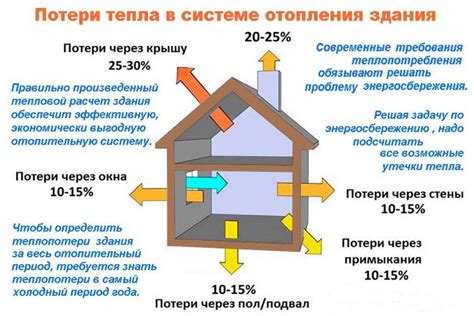 Потери тепла через крышку