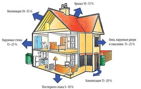 Потери тепла через стены и крышку