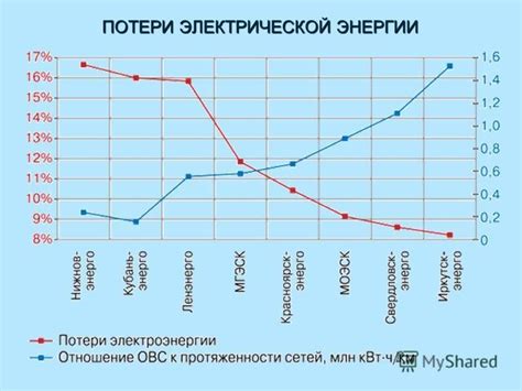 Потери энергии влияют на эффективность системы