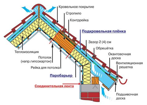 Потеря теплоизоляции