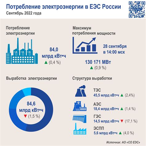 Потребление электроэнергии в разное время суток