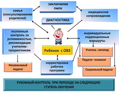 Потребности ребенка в образовании