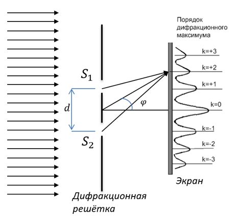 Почему на дифракционной решетке возникают цвета