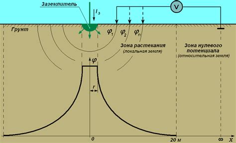 Появление нулевого потенциала