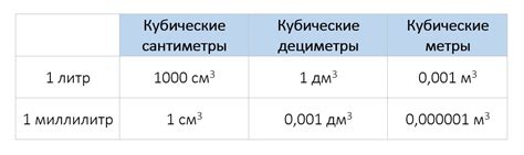 Правила перевода литра в кубические сантиметры