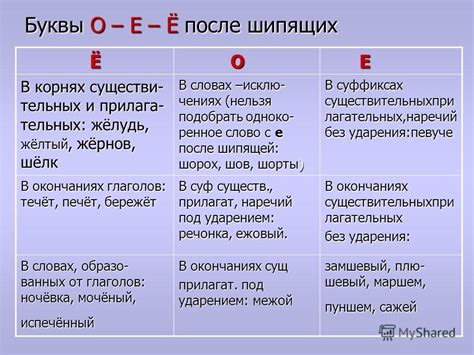 Правило правописания буквы о