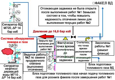 Превышение давления