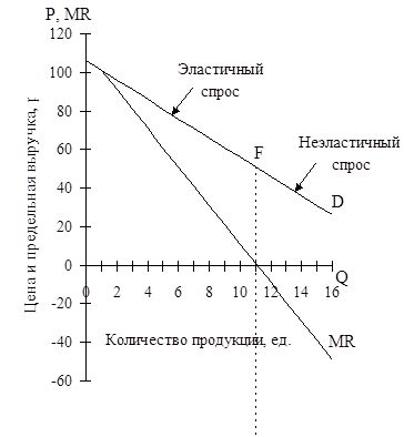 Пределы монопольной выручки