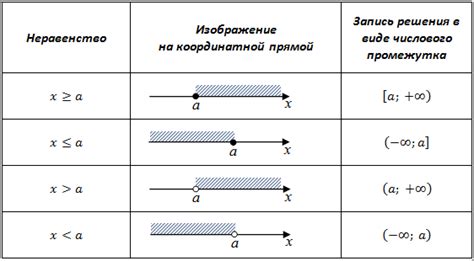 Представление отношения неравенства с помощью логического оператора