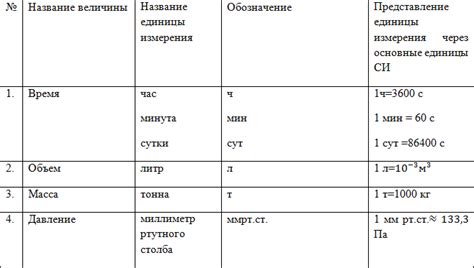 Преимущества использования килограмма в СИ системе