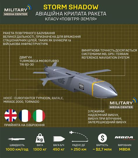 Преимущества маневрирующих ракет