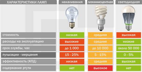 Преимущества светодиодных ламп перед лампами накаливания