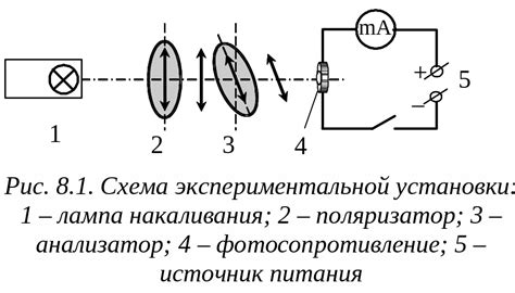 Применение Закона Малюса и функции cos2 в оптике