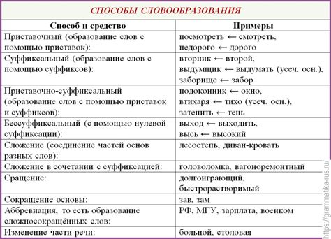 Примеры использования исходного слова: