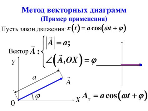 Примеры применения проекций в векторных вычислениях