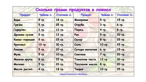 Пример расчета: сколько чайных ложек в 5 граммах горчицы