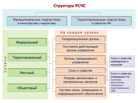 Принципы иерархической организации РСЧС