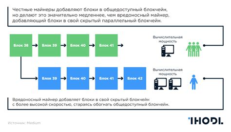 Принцип работы и технологии блокчейна