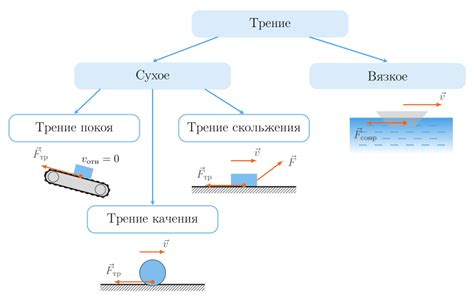 Принцип трения и его эффект