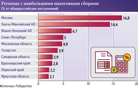 Приоритетность налоговых поступлений