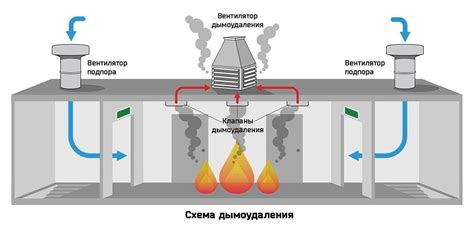 Причина отсутствия подъема дыма в коптильне