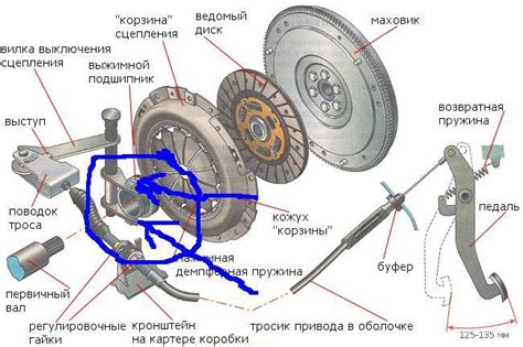 Причины возникновения проблем сцепления