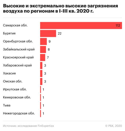 Причины загрязнения атмосферы автомобилями