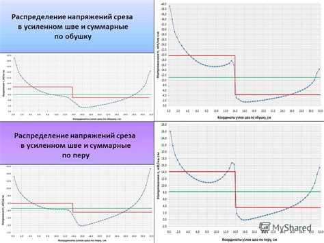 Причины игнорирования напряжений среза