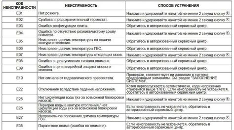 Причины неисправности