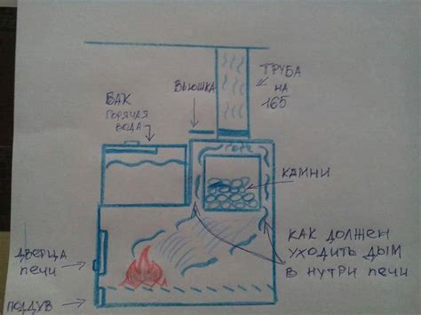 Причины печи дымит при открытом поддуве