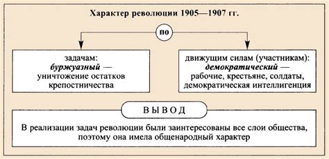 Причины революции в России