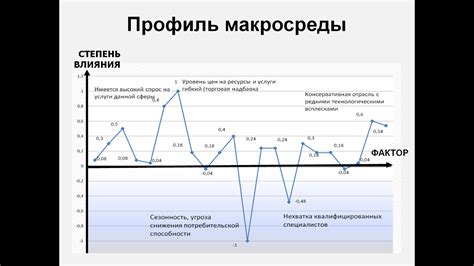 Проанализированные факторы