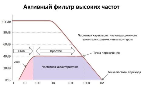 Проблема высоких частот