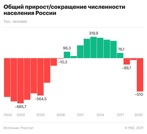 Проблема сокращения населения в центральной России